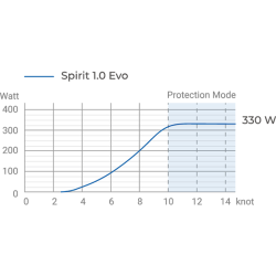Spirit 1,0 Evo, Langt ben